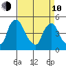 Delaware City tide chart for Friday, April 10, 2026
