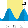 Delaware City tide chart for Sunday, April 12, 2026