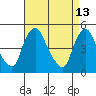 Delaware City tide chart for Monday, April 13, 2026