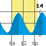 Delaware City tide chart for Tuesday, April 14, 2026