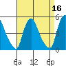 Delaware City tide chart for Thursday, April 16, 2026
