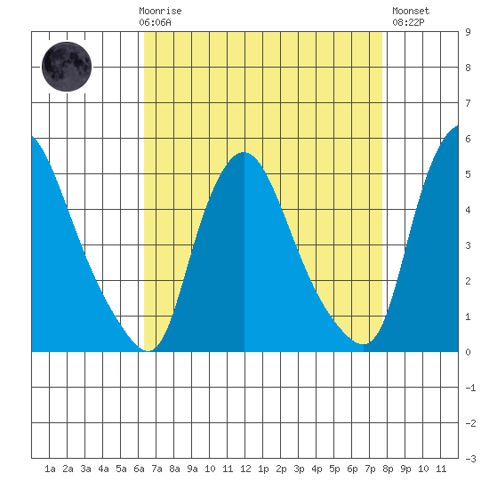 Delaware City tide chart for Friday, April 17, 2026