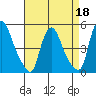 Delaware City tide chart for Saturday, April 18, 2026