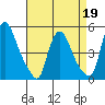 Delaware City tide chart for Sunday, April 19, 2026