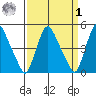 Delaware City tide chart for Wednesday, April 1, 2026