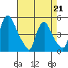 Delaware City tide chart for Tuesday, April 21, 2026