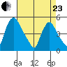 Delaware City tide chart for Thursday, April 23, 2026