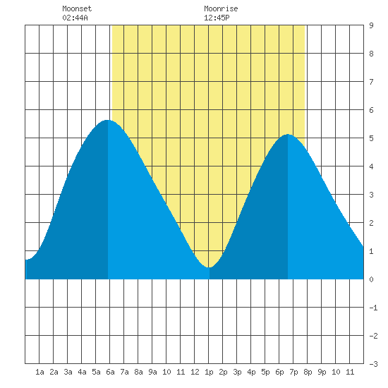 Delaware City tide chart for Friday, April 24, 2026