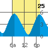 Delaware City tide chart for Saturday, April 25, 2026