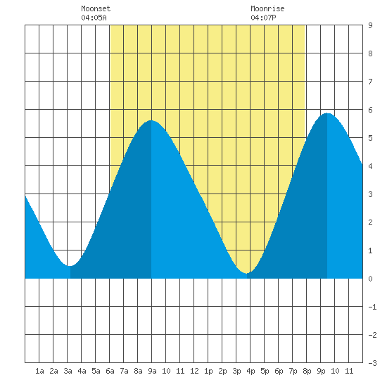 Delaware City tide chart for Monday, April 27, 2026