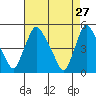 Delaware City tide chart for Monday, April 27, 2026