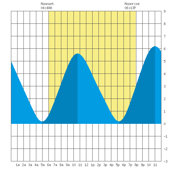 Delaware City tide chart for Wednesday, April 29, 2026