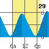 Delaware City tide chart for Wednesday, April 29, 2026