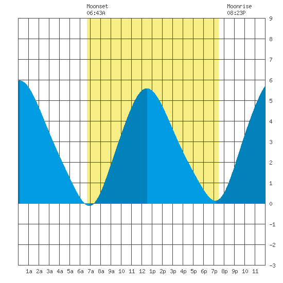 Delaware City tide chart for Thursday, April 2, 2026