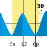 Delaware City tide chart for Thursday, April 30, 2026