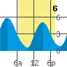 Delaware City tide chart for Monday, April 6, 2026