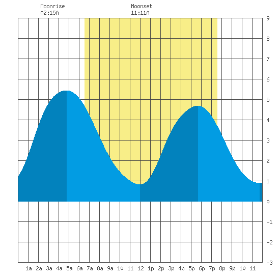 Delaware City tide chart for Thursday, April 9, 2026
