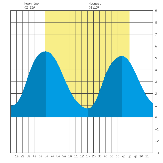 Delaware City tide chart for Sunday, May 10, 2026