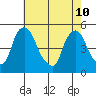 Delaware City tide chart for Sunday, May 10, 2026