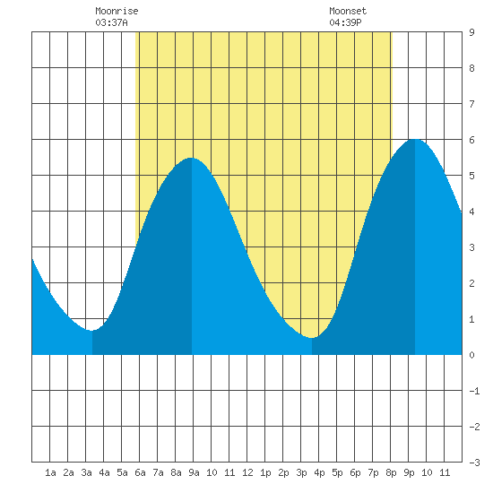 Delaware City tide chart for Wednesday, May 13, 2026