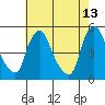 Delaware City tide chart for Wednesday, May 13, 2026
