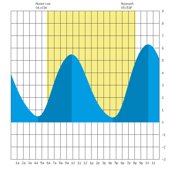 Delaware City tide chart for Thursday, May 14, 2026