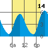 Delaware City tide chart for Thursday, May 14, 2026