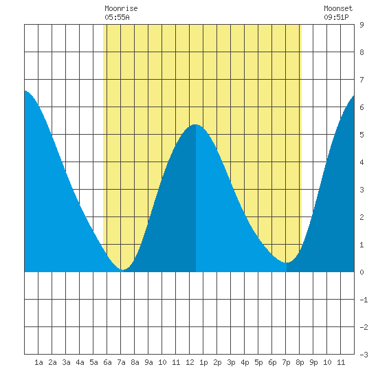 Delaware City tide chart for Sunday, May 17, 2026
