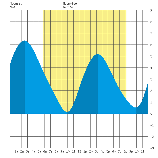 Delaware City tide chart for Wednesday, May 20, 2026
