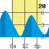 Delaware City tide chart for Wednesday, May 20, 2026