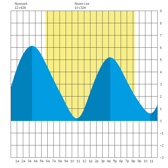 Delaware City tide chart for Thursday, May 21, 2026
