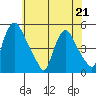 Delaware City tide chart for Thursday, May 21, 2026