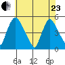 Delaware City tide chart for Saturday, May 23, 2026