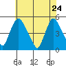 Delaware City tide chart for Sunday, May 24, 2026