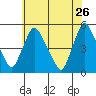 Delaware City tide chart for Tuesday, May 26, 2026