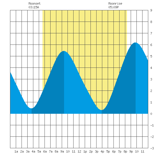 Delaware City tide chart for Wednesday, May 27, 2026
