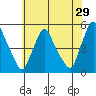 Delaware City tide chart for Friday, May 29, 2026