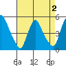 Delaware City tide chart for Saturday, May 2, 2026