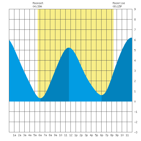 Delaware City tide chart for Saturday, May 30, 2026
