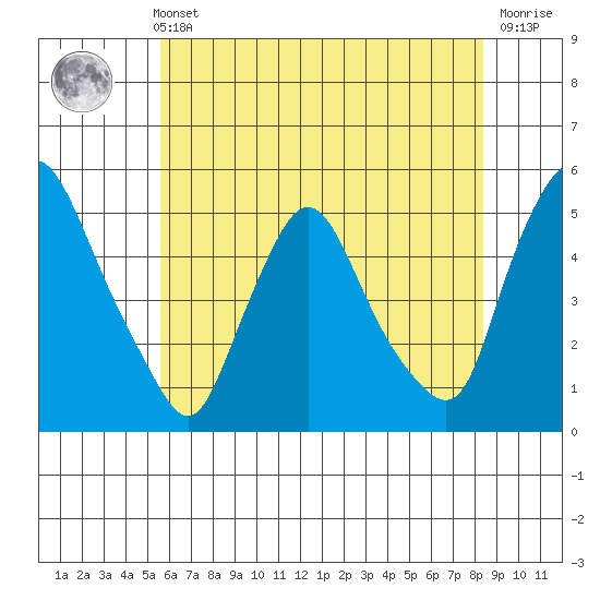 Delaware City tide chart for Sunday, May 31, 2026