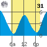 Delaware City tide chart for Sunday, May 31, 2026