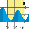 Delaware City tide chart for Tuesday, May 5, 2026