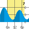 Delaware City tide chart for Thursday, May 7, 2026
