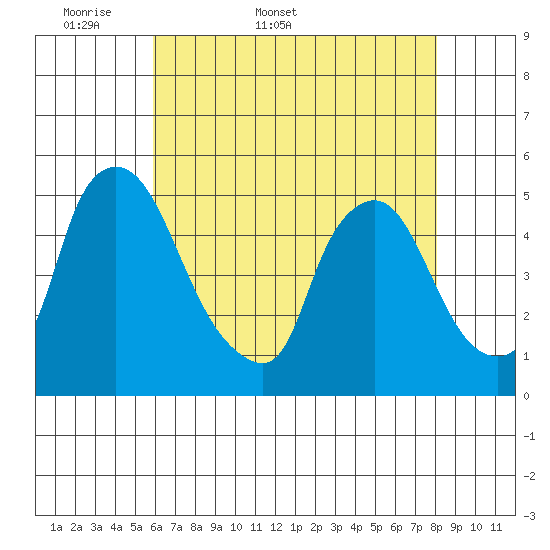 Delaware City tide chart for Friday, May 8, 2026