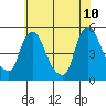 Delaware City tide chart for Wednesday, June 10, 2026