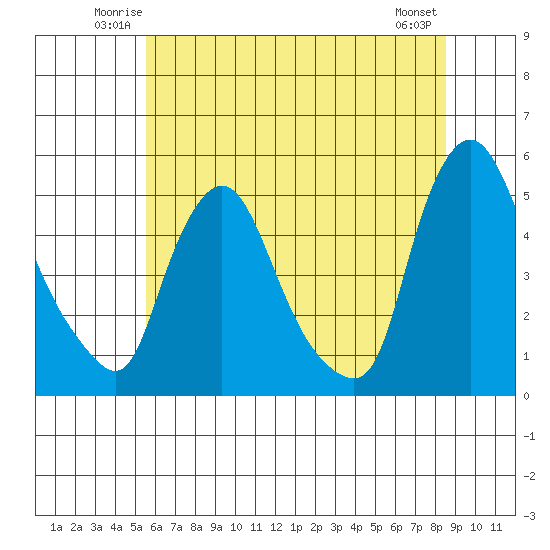 Delaware City tide chart for Friday, June 12, 2026