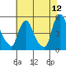 Delaware City tide chart for Friday, June 12, 2026