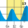 Delaware City tide chart for Saturday, June 13, 2026