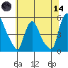 Delaware City tide chart for Sunday, June 14, 2026