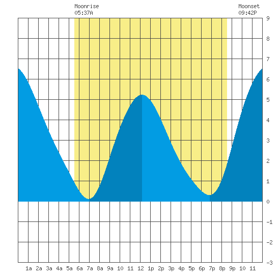 Delaware City tide chart for Monday, June 15, 2026